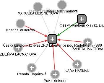 Český kynologický svaz ZKO Litoměřice pod Radobýlem - 680 - náhled vizuálního zobrazení vztahů obchodního rejstříku
