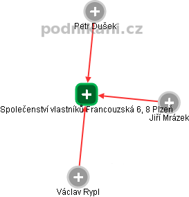 Společenství vlastníků Francouzská 6, 8 Plzeň - náhled vizuálního zobrazení vztahů obchodního rejstříku