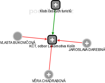 KČT, odbor Lokomotiva Kolín - náhled vizuálního zobrazení vztahů obchodního rejstříku