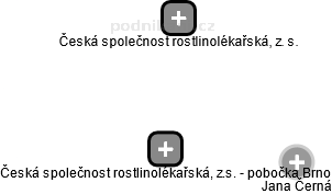 Česká společnost rostlinolékařská, z.s. - pobočka Brno - náhled vizuálního zobrazení vztahů obchodního rejstříku