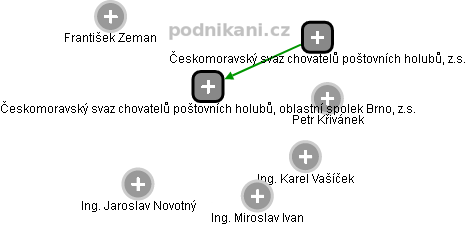 Českomoravský svaz chovatelů poštovních holubů, oblastní spolek Brno, z.s. - náhled vizuálního zobrazení vztahů obchodního rejstříku