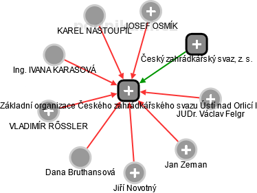 Základní organizace Českého zahrádkářského svazu Ústí nad Orlicí I - náhled vizuálního zobrazení vztahů obchodního rejstříku