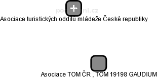 Asociace TOM ČR , TOM 19198 GAUDIUM - náhled vizuálního zobrazení vztahů obchodního rejstříku