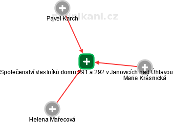 Společenství vlastníků domu 291 a 292 v Janovicích nad Úhlavou - náhled vizuálního zobrazení vztahů obchodního rejstříku
