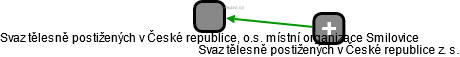 Svaz tělesně postižených v České republice, o.s. místní organizace Smilovice - náhled vizuálního zobrazení vztahů obchodního rejstříku