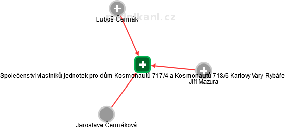 Společenství vlastníků jednotek pro dům Kosmonautů 717/4 a Kosmonautů 718/6 Karlovy Vary-Rybáře - náhled vizuálního zobrazení vztahů obchodního rejstříku