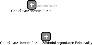 Český svaz chovatelů, z.s., Základní organizace Bobrovníky - náhled vizuálního zobrazení vztahů obchodního rejstříku