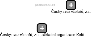 Český svaz včelařů, z.s., základní organizace Kelč - náhled vizuálního zobrazení vztahů obchodního rejstříku
