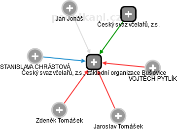 Český svaz včelařů, z.s., základní organizace Bušovice - náhled vizuálního zobrazení vztahů obchodního rejstříku