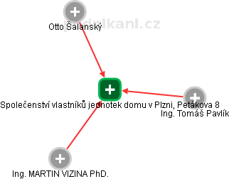 Společenství vlastníků jednotek domu v Plzni, Petákova 8 - náhled vizuálního zobrazení vztahů obchodního rejstříku