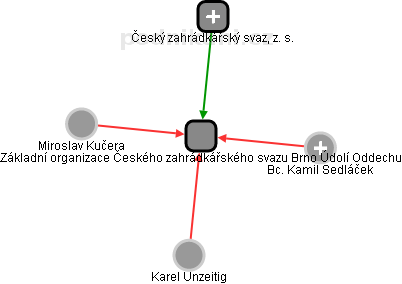 Základní organizace Českého zahrádkářského svazu Brno Údolí Oddechu - náhled vizuálního zobrazení vztahů obchodního rejstříku