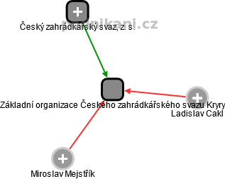 Základní organizace Českého zahrádkářského svazu Kryry - náhled vizuálního zobrazení vztahů obchodního rejstříku