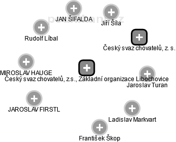 Český svaz chovatelů, z.s., Základní organizace Libochovice - náhled vizuálního zobrazení vztahů obchodního rejstříku