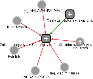 Základní organizace Českého zahrádkářského svazu Bánov - náhled vizuálního zobrazení vztahů obchodního rejstříku