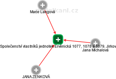 Společenství vlastníků jednotek Ervěnická 1077, 1078 a 1079, Jirkov - náhled vizuálního zobrazení vztahů obchodního rejstříku