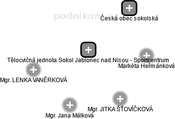 Tělocvičná jednota Sokol Jablonec nad Nisou - Sportcentrum - náhled vizuálního zobrazení vztahů obchodního rejstříku