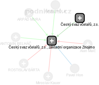 Český svaz včelařů, z.s., základní organizace Znojmo - náhled vizuálního zobrazení vztahů obchodního rejstříku