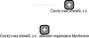 Český svaz včelařů, z.s., základní organizace Myslkovice - náhled vizuálního zobrazení vztahů obchodního rejstříku