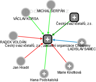 Český svaz včelařů, z.s., základní organizace Chotoviny - náhled vizuálního zobrazení vztahů obchodního rejstříku