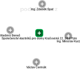 Společenství vlastníků pro domy Krašovská 22, 24 v Plzni - náhled vizuálního zobrazení vztahů obchodního rejstříku
