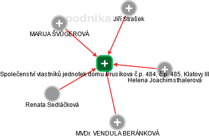 Společenství vlastníků jednotek domu Prusíkova č.p. 484, č.p. 485, Klatovy III - náhled vizuálního zobrazení vztahů obchodního rejstříku