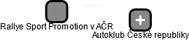 Rallye Sport Promotion v AČR - náhled vizuálního zobrazení vztahů obchodního rejstříku