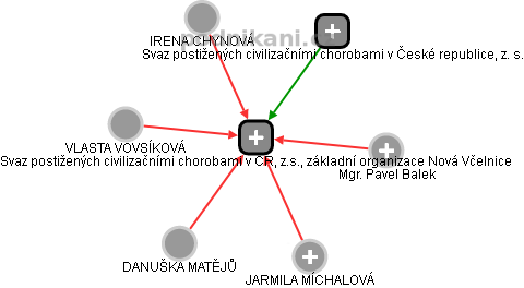 Svaz postižených civilizačními chorobami v ČR, z.s., základní organizace Nová Včelnice - náhled vizuálního zobrazení vztahů obchodního rejstříku