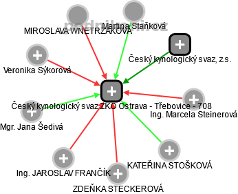 Český kynologický svaz ZKO Ostrava - Třebovice - 708 - náhled vizuálního zobrazení vztahů obchodního rejstříku