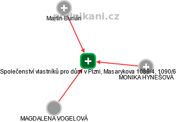 Společenství vlastníků pro dům v Plzni, Masarykova 1089/4, 1090/6 - náhled vizuálního zobrazení vztahů obchodního rejstříku