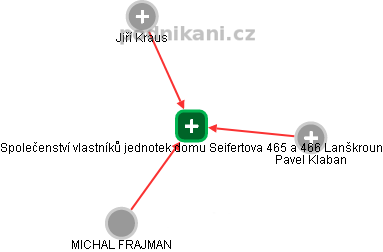 Společenství vlastníků jednotek domu Seifertova 465 a 466 Lanškroun - náhled vizuálního zobrazení vztahů obchodního rejstříku