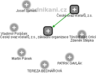 Český svaz včelařů, z.s., základní organizace Týniště nad Orlicí - náhled vizuálního zobrazení vztahů obchodního rejstříku