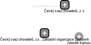 Český svaz chovatelů, z.s., Základní organizace Žamberk - náhled vizuálního zobrazení vztahů obchodního rejstříku