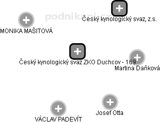 Český kynologický svaz ZKO Duchcov - 169 - náhled vizuálního zobrazení vztahů obchodního rejstříku