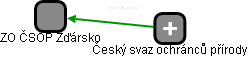 ZO ČSOP Žďársko - náhled vizuálního zobrazení vztahů obchodního rejstříku