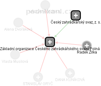 Základní organizace Českého zahrádkářského svazu Polná - náhled vizuálního zobrazení vztahů obchodního rejstříku