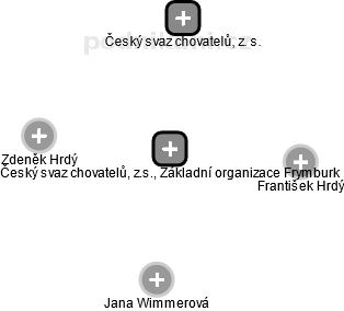 Český svaz chovatelů, z.s., Základní organizace Frymburk - náhled vizuálního zobrazení vztahů obchodního rejstříku
