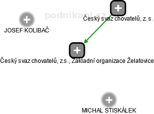Český svaz chovatelů, z.s., Základní organizace Želatovice - náhled vizuálního zobrazení vztahů obchodního rejstříku