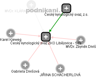 Český kynologický svaz ZKO Libějovice - 589 - náhled vizuálního zobrazení vztahů obchodního rejstříku