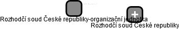 Rozhodčí soud České republiky-organizační jednotka - náhled vizuálního zobrazení vztahů obchodního rejstříku
