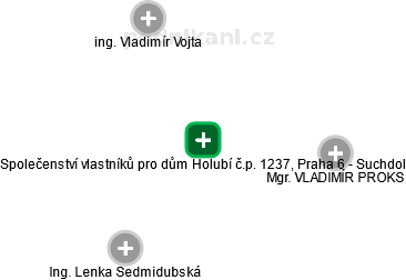 Společenství vlastníků pro dům Holubí č.p. 1237, Praha 6 - Suchdol - náhled vizuálního zobrazení vztahů obchodního rejstříku