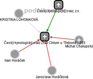 Český kynologický svaz ZKO Chlum u Třeboně - 255 - náhled vizuálního zobrazení vztahů obchodního rejstříku