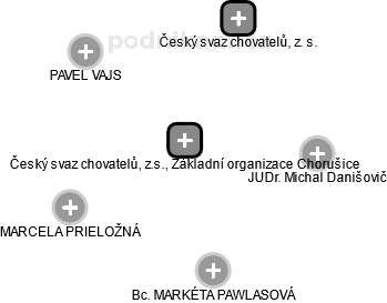 Český svaz chovatelů, z.s., Základní organizace Chorušice - náhled vizuálního zobrazení vztahů obchodního rejstříku