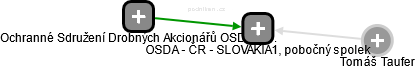 OSDA - ČR - SLOVAKIA1, pobočný spolek - náhled vizuálního zobrazení vztahů obchodního rejstříku