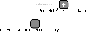 Boxerklub ČR, ÚP Olomouc, pobočný spolek - náhled vizuálního zobrazení vztahů obchodního rejstříku