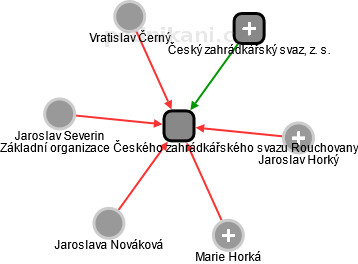 Základní organizace Českého zahrádkářského svazu Rouchovany - náhled vizuálního zobrazení vztahů obchodního rejstříku