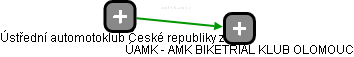 ÚAMK - AMK BIKETRIAL KLUB OLOMOUC - náhled vizuálního zobrazení vztahů obchodního rejstříku