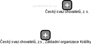 Český svaz chovatelů, z.s., Základní organizace Králíky - náhled vizuálního zobrazení vztahů obchodního rejstříku