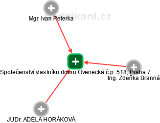 Společenství vlastníků domu Ovenecká č.p. 518, Praha 7 - náhled vizuálního zobrazení vztahů obchodního rejstříku