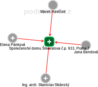 Společenství domu Šmeralova č.p. 933, Praha 7 - náhled vizuálního zobrazení vztahů obchodního rejstříku