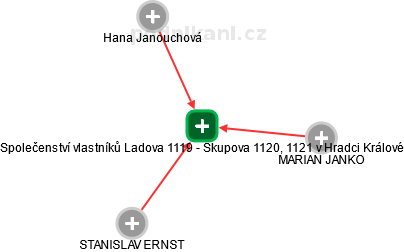 Společenství vlastníků Ladova 1119 - Skupova 1120, 1121 v Hradci Králové - náhled vizuálního zobrazení vztahů obchodního rejstříku